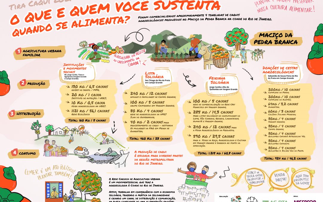 Tira Caqui 2021: O que e quem você sustenta quando se alimenta?